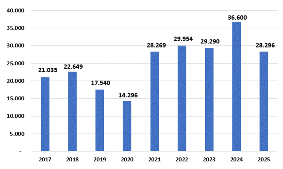 Gráfico de barras con los datos del Monto Anual de Desembolsos de Cartera de Crédito
2017-2025
Monto en millones de colones